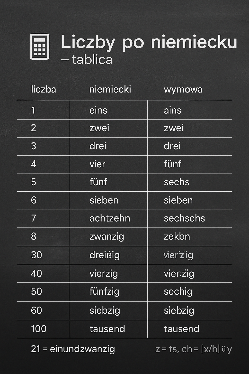 Tabela: liczby po niemiecku 0–20 z uproszczoną wymową