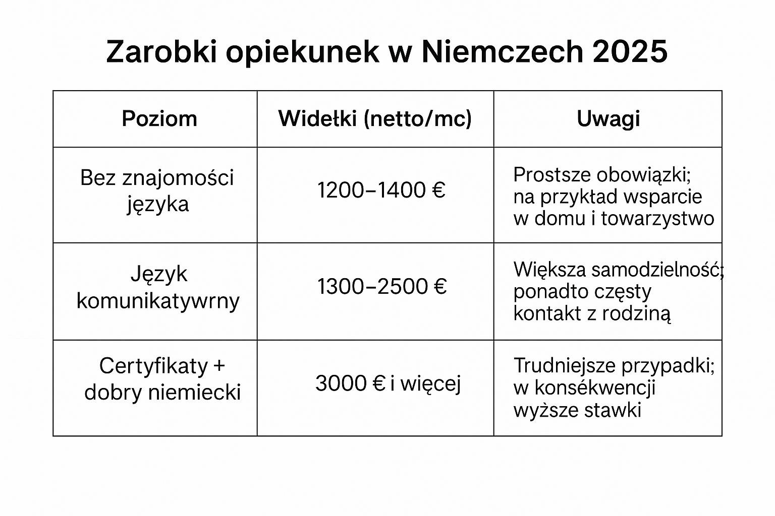 Zarobki opiekunek w Niemczech 2025 – tabela stawek